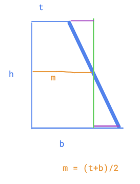 From Trapezoid to Code